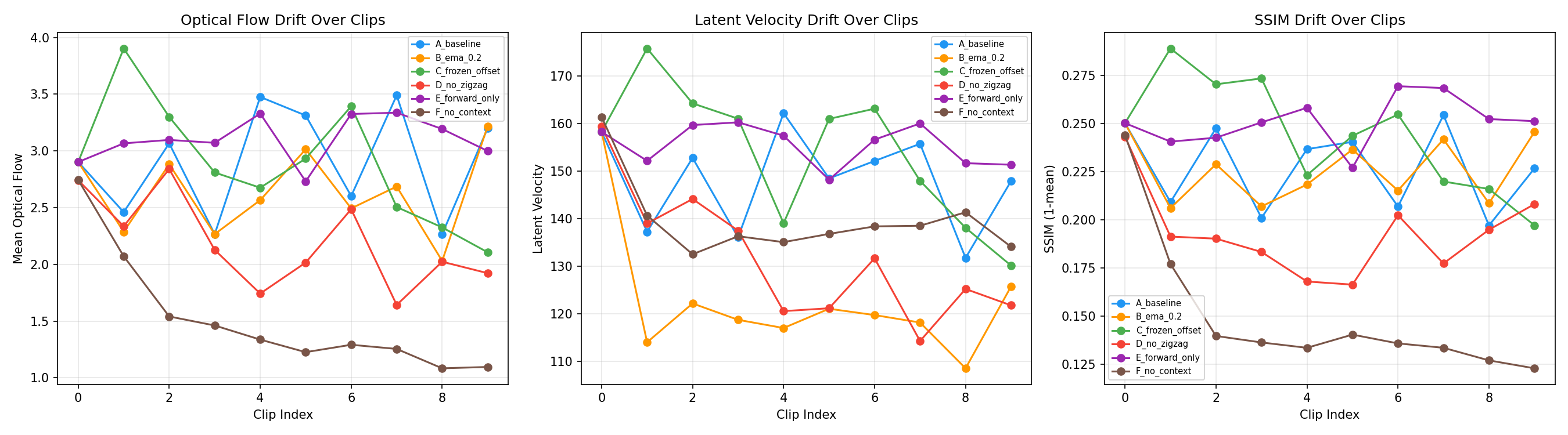 Long-horizon motion interventions in the Wan 1.3B model
