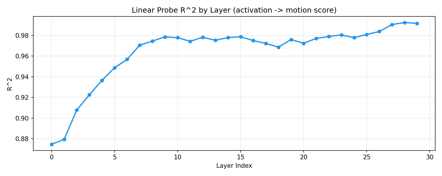 Layer-wise motion probe performance in the Wan 1.3B model